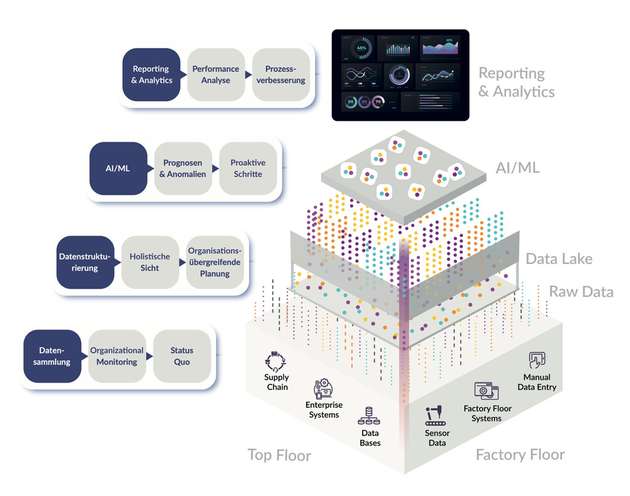 FactoryEye von Magic Software holt Echtzeitdaten aus bestehenden Systemen heraus und bietet vollständige Transparenz und Echtzeit-Einblicke in alle betrieblichen Prozesse und relevante Kennzahlen.