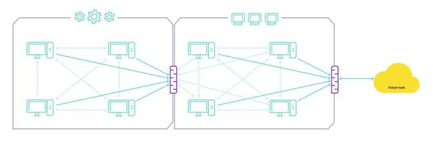 Klassische Koppelung von OT (links) und IT (rechts). Beide Netzwerke werden am Netzwerk-Perimeter beziehungsweise -Übergang von einer Firewall geschützt. Eine Kompromittierung in der IT kann zu einer Kompromittierung des kompletten OT-Netzwerks führen.