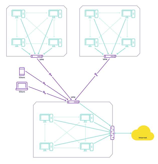 Komplexe Netzwerkinfrastruktur aus Unternehmenszentrale (unten) sowie zwei Unternehmensstandorten und Remote Clients, die über VPN angebunden werden. Der Schwerpunkt der IT-Sicherheit liegt traditionelle auf der Absicherung des Netzperimeters.