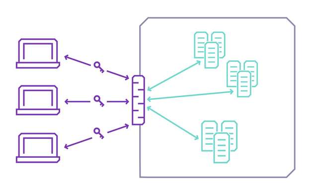 Implementierung eines Software-Defined Perimeter, welcher externen Clients nach einer Authentisierung Zugriff auf bestimmte Dienste in einer internen Infrastruktur erlaubt. 