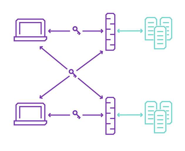 BeyondCorp-Ansatz: Die Authentifizierung und Zugriffskontrolle findet direkt am Dienst über einen vorgeschalteten Identity Aware Proxy (IAP) statt. Die Verbindung zwischen Client und IAP ist per HTTPS verschlüsselt. 