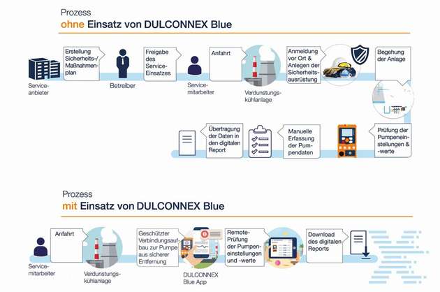 Service-Prozess der Firma SUEZ WTS France vor dem Einsatz der Gamma/ X und nach dem Einsatz der innovativen Pumpe mit Bluetooth-Funktion und Dulconnex-Blue-App.