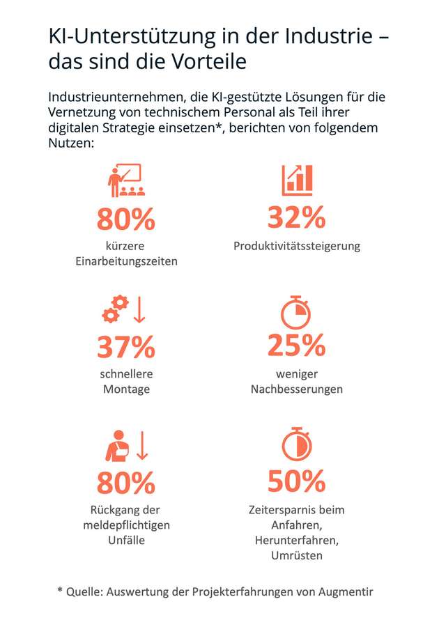 Durch KI-Unterstützung lassen sich in verschiedenen Bereichen Vorteile erzielen.