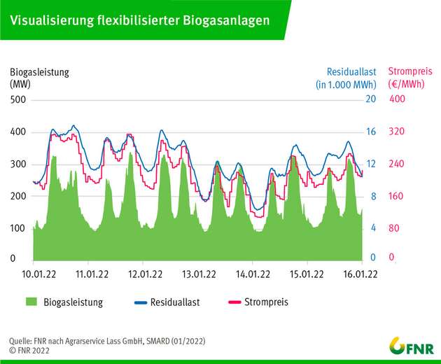 Gegenüberstellung von Stromeinspeisung, Residuallast und Strompreis zukunftsorientiert flexibilisierter Biogasanlagen.