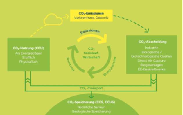 Trotz aller Maßnahmen zur Dekarbonisierung gibt es unvermeidbare CO2-Emissionen in Industriezweigen ohne alternative Prozesse, Produkte und Ressourcen für denselben Anwendungsfall.