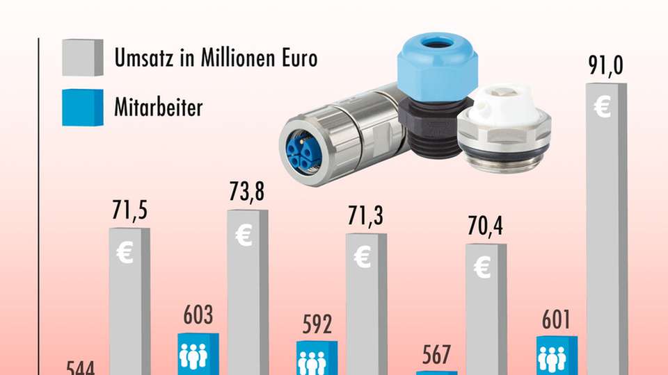 Einen Umsatzsprung um 30 Prozent auf 91 Millionen Euro konnte Hummel aus Denzlingen im vergangenen Geschäftsjahr verzeichnen.