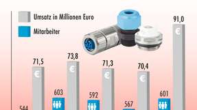 Einen Umsatzsprung um 30 Prozent auf 91 Millionen Euro konnte Hummel aus Denzlingen im vergangenen Geschäftsjahr verzeichnen.