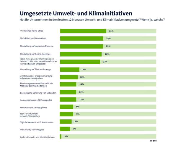 Umgesetzte Umwelt- und Klimainitiativen