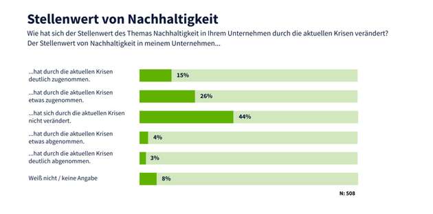 Stellenwert von Nachhaltigkeit