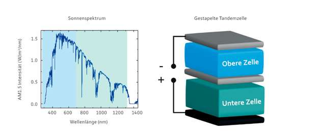 Tandemsolarzellen nutzen die Wellenlänge des Sonnenspektrums (links) besser aus und erreichen so einen höheren Wirkungsgrad. Im Beispiel nutzt die semitransparente Perowskit-Zelle des Tandems (rechts) den blau markierten Bereich des Spektrums, die Silizium- oder CIGS-Zelle den grün markierten Bereich.