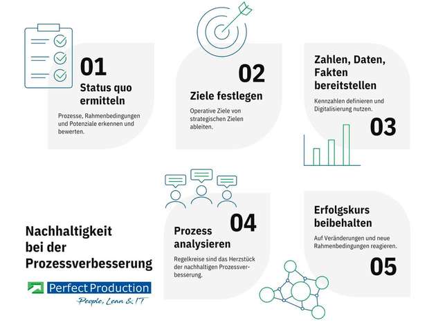 Die fünf Phasen der nachhaltigen Prozessverbesserung