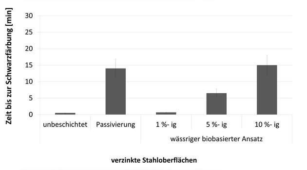 Ergebnisse der Schnelltestprüfung mit Bleiacetat-Lösung