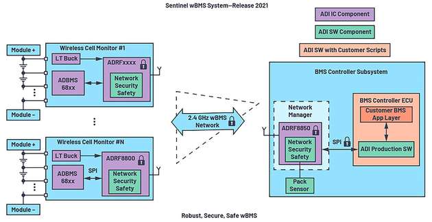 Die Architektur eines wBMS-Produktionssystems. Die Hardware für das Monitoring der Zellpakete und die Software für das Produktionsnetzwerk sowie die Funktions- und Betriebssicherheit stammen von Analog Devices.