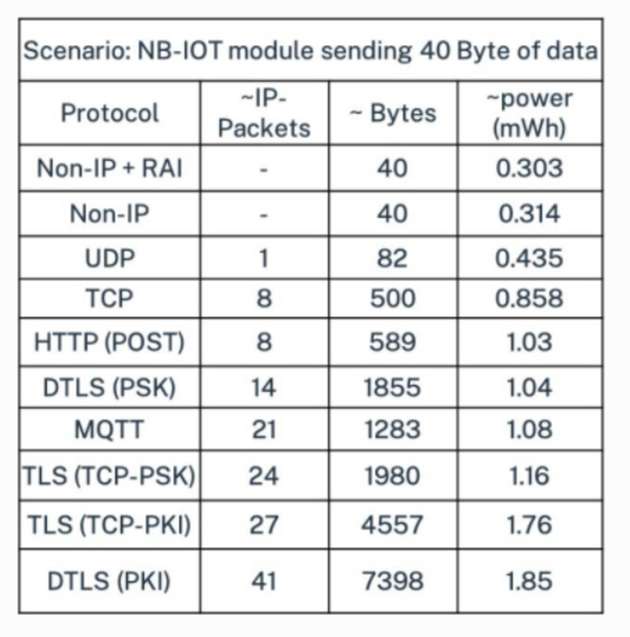 Ein Vergleich der Auswirkungen des Datenprotokolls auf den Stromverbrauch