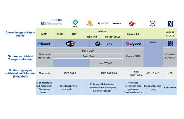 Am häufigsten verwendete Funkprotokolle im IoT-Ökosystem