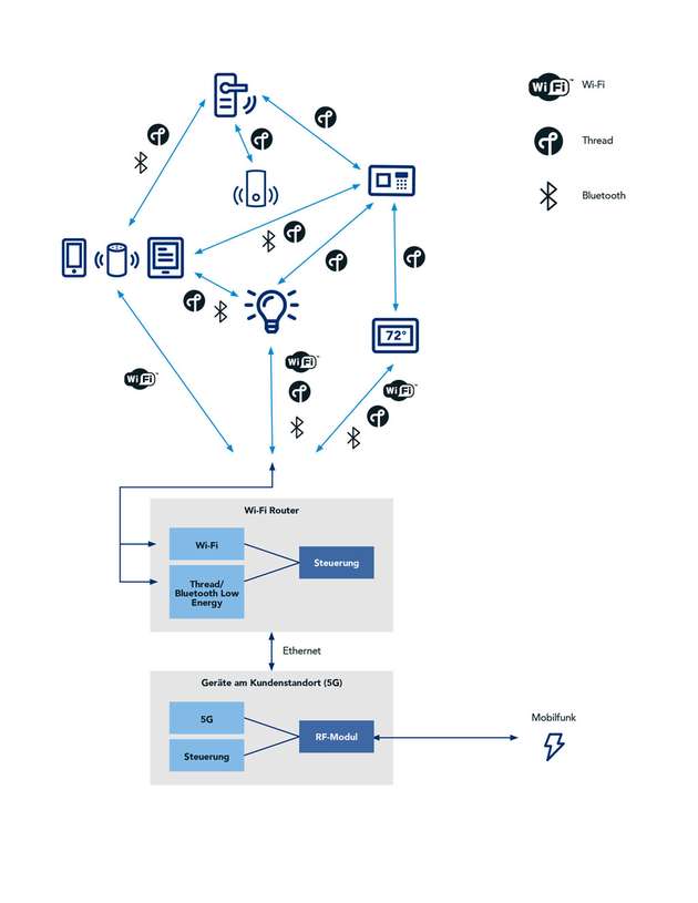 Multi-Protokoll-Geräte ermöglichen flexible, aber komplexe Applikationen.