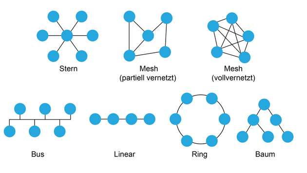 IoT-Geräte können in unterschiedliche Netzwerktopologien eingebunden sein.