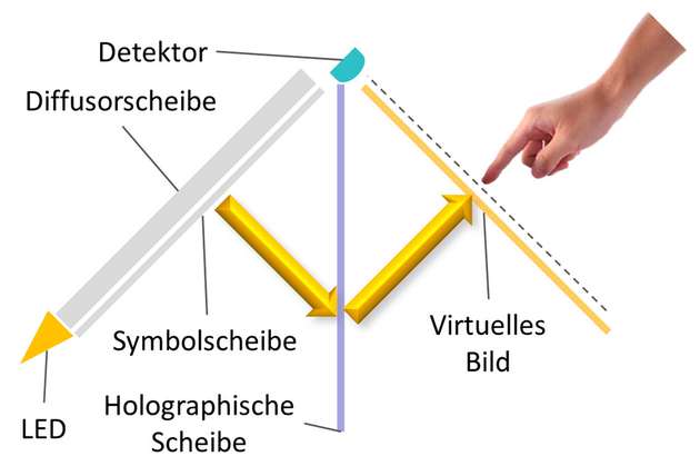 Technisches Funktionsprinzip des holografischen Terminals