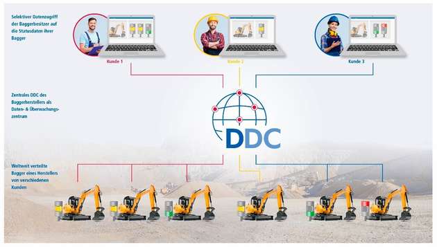 Bei der Zustandsüberwachung eines Baumaschinenherstellers wurde eine Lösung mit intelligenten MSR-Systemen zur Datenerfassung, einem zentralen Messdatenmanagement sowie standort- und plattformunabhängiger Visualisierung umgesetzt.