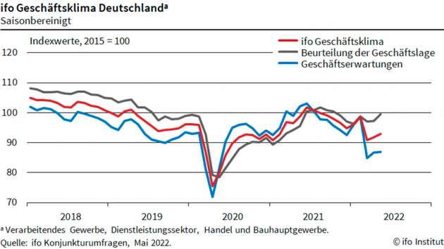 Saisonbereinigtes Geschäftsklima für das Verarbeitende Gewerbe, den Dienstleistungssektor, des Handels und der Bahauptgewerbe