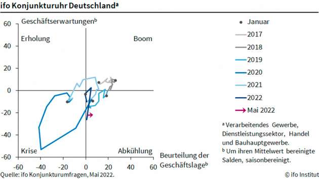 Konjunkturuhr Deutschland