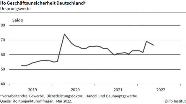 Geschäftsunsicherheit Deutschland