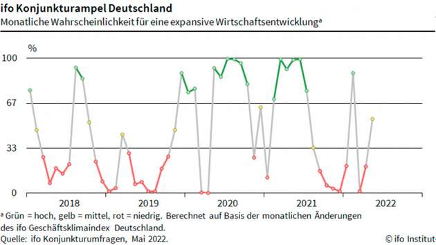 Konjunkturampel Deutschland