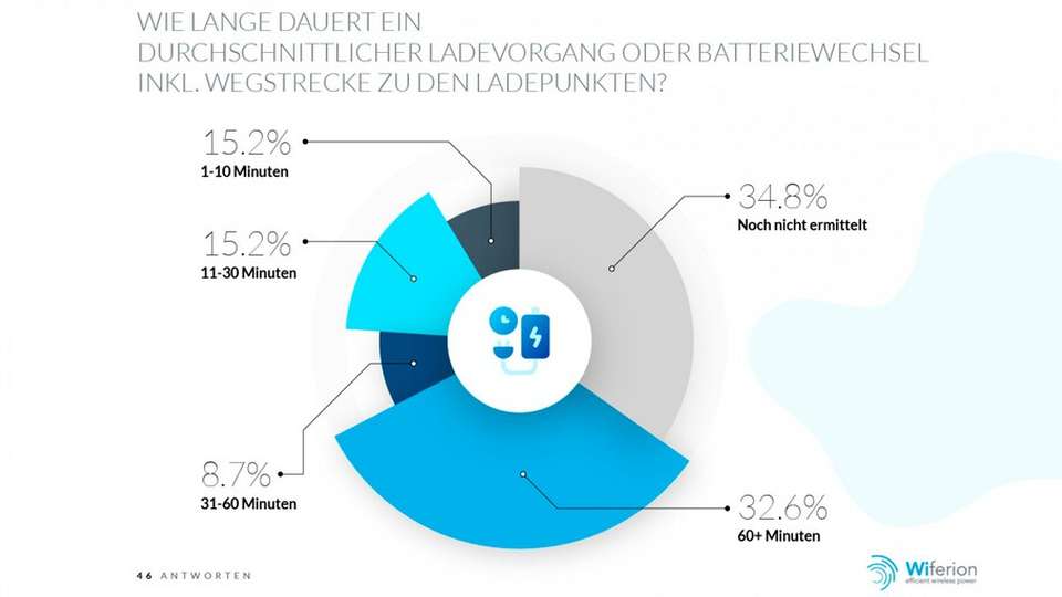 Durchschnittliche Dauer des Ladevorgangs, beziehungsweise Batteriewechsels, bei FTS, ermittelt auf 46 Antworten.