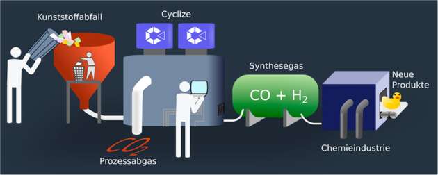 Wertschöpfung in der Kohlenstoffkreislaufwirtschaft und wie Cyclize diese ermöglicht
