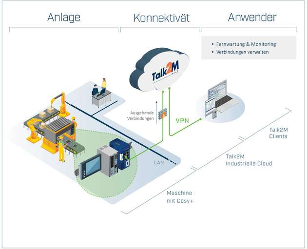 Die Anlage, ausgestattet mit Cosy+, die Talk2M-Cloud sowie -Clients bilden zusammen eine sichere Fernwartungslösung.