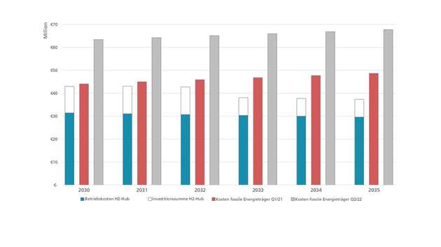 Im Diagramm sind die Änderungen durch die aktuellen Preise für Energieträger – im Unterschied zu den der Modellrechnung zugrundeliegenden Preise vom Q1/2022 – dargestellt. Es zeigt die Prognose für die Jahre 2030 bis 2035 für den Hub Karlsruhe.