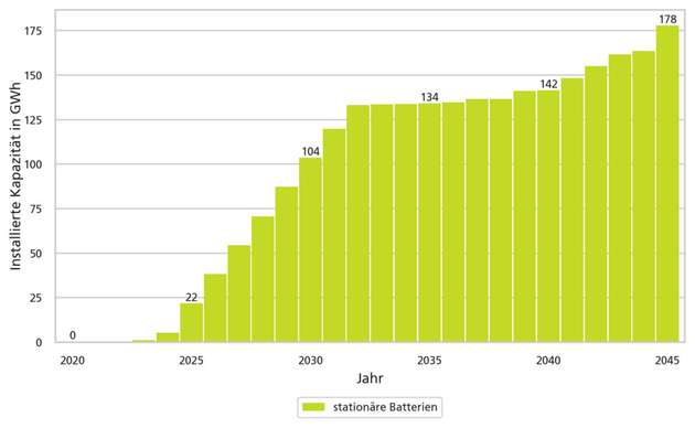 Für die Systemintegration des fluktuierenden Stroms werden bis 2030 etwa 100 GWhel und bis 2045 etwa 180 GWhel am stationären Batteriespeichern benötigt.