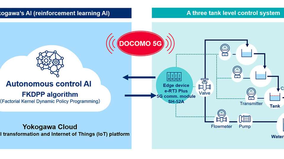 Proof-of-concept-Test: Der Füllstand in einem Drei-Tank-System wurde mit FKDPP in der Cloud über ein 5G-Netzwerk geregelt.