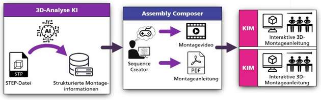 Die Software besteht aus drei Komponenten, die mithilfe von KI die Montageplanung automatisieren und deutlich vereinfachen.