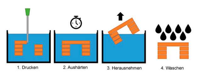 Nach dem Dosieren und Aushärten im Stützmedium (blau) wird das Bauteil herausgenommen und Reste des Stützmediums abgewaschen.