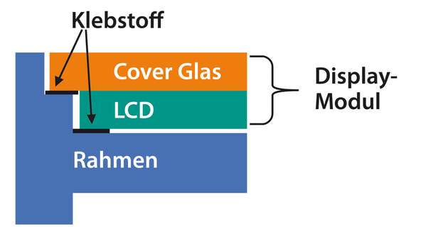 Alle modernen Displays und Touchscreens bestehen aus einem Display-Glas, einem Rahmen oder Gehäuse sowie einem Elektronik-Modul. 