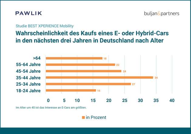 Die Wahrscheinlichkeit des Kaufes eines E- oder Hybrid-Cars in den nächsten drei Jahren in Deutschland hängt von dem Alter des potenziellen Käufers ab.