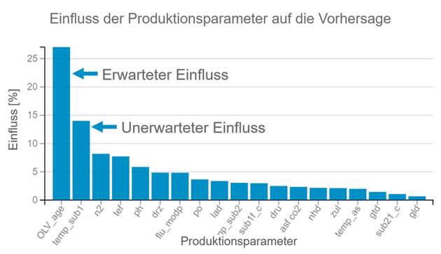 Der Algorithmus erkennt den Einfluss der verschiedenen Parameter auf seine Vorhersage.