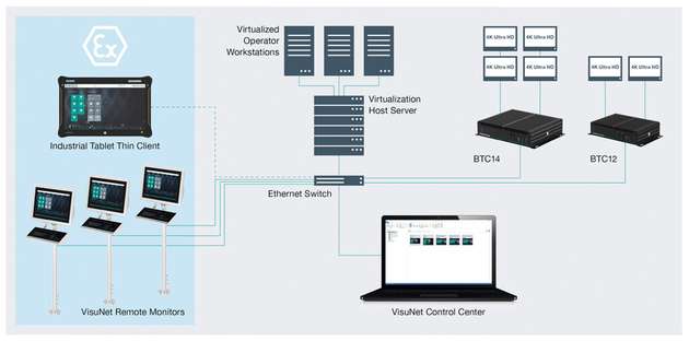 Mit der Kombination ist eine durchgängige Thin-Client-Lösung von der Zone 1/21 bis in den Kontrollraum problemlos umsetzbar.