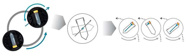 Die Bewegung des Probenmaterials in den Probengefäßen ist bei länglichen Gefäßen in gewisser Weise mit der Bewegung in einem Horizontalschüttler vergleichbar.