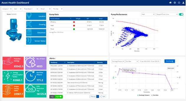 Das Dashboard ‚Asset Health Insights‘, unterstützt durch die Yokogawa Cloud: 360-Grad-Echtzeit-Ansicht der Betriebsanlage.