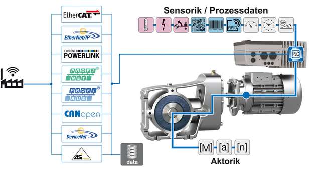 Vernetzt, autark, skalierbar: Die PLC in den Frequenzumrichtern übernimmt eigenständig Steuerungsaufgaben und kommuniziert mit der Außenumgebung. Nord-Antriebe arbeiten mit allen marktüblichen Bussystemen zusammen.