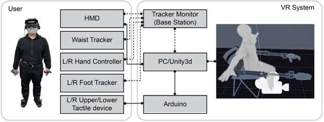 Überzähliges VR-Robotersystem: In diesem Diagramm des Systems stellen die gestrichelten Linien drahtlose Verbindungen und die durchgezogenen Linien kabelgebundene Verbindungen dar.