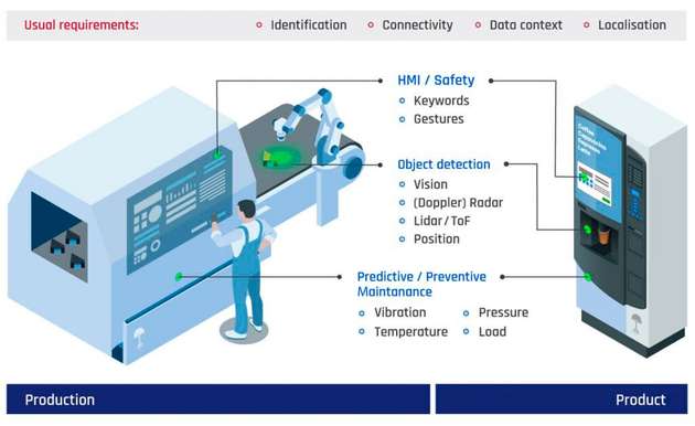 Daten können in Echtzeit analysiert werden und Produktionskosten somit reduzieren. Für die Industrie ist das vorteilhaft.