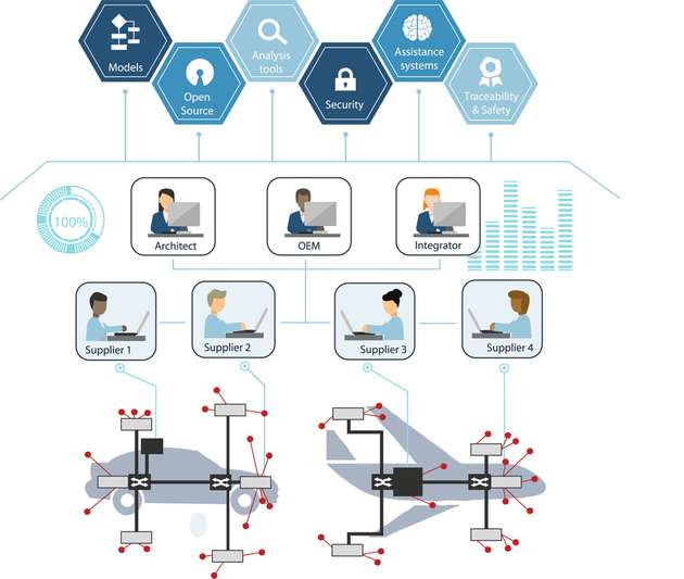 Kollaborative Softwareentwicklung: Die Entwicklung zukünftiger Mobilitätssysteme findet vertrauensvoll zwischen mehreren Partnern entlang der Wertschöpfungskette und auf Basis offener Integrationsplattformen statt.