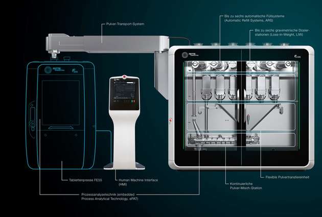 Die Anlage besteht aus der Tablettenpresse, dem HMI und der geschlossenen Dosier-Mischeinheit inklusive Pulver-Transportsystem FE CPS.