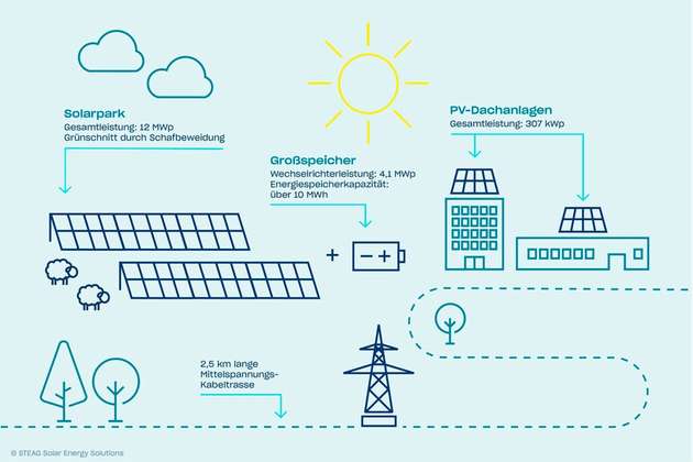  Die Steag-PV-Tochtergesellschaft Steag Solar Energy Solutions (Sens) realisiert im Bodenseekreis ein komplexes PV-Großprojekt, bestehend aus einer Freiflächen-PV- und zwei Aufdach-PV-Anlagen sowie einem Großspeicher zur Zwischenspeicherung des regenerativ erzeugten Stroms.