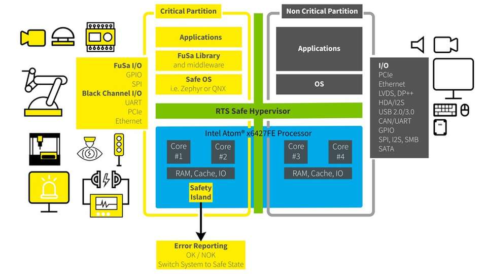 Für funktional sichere Computer-on-Modules müssen alle Komponenten inklusive des gesamten BSP für die FuSa-Zertifizierung vorbereitet sein.