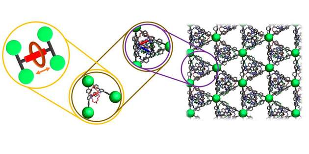Einbettung des „molekularen Shuttles“ in das metallorganische Gerüst: schematische Darstellung des molekularen Shuttles (gelber Kreis), zusammen mit seiner molekularen Struktur (brauner Kreis) und seiner Einbettung in die periodische Struktur (violetter Kreis)