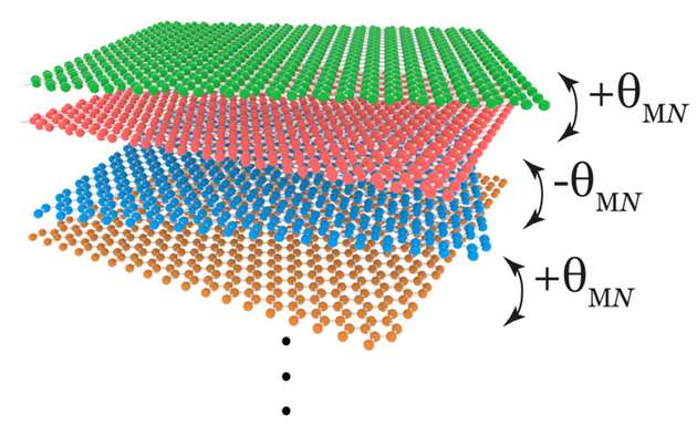 MIT-Physiker haben verdrilltes Graphen als neue „Familie“ von robusten Supraleitern etabliert, wobei jedes Mitglied aus abwechselnden Graphenschichten besteht, die in präzisen Winkeln gestapelt sind.